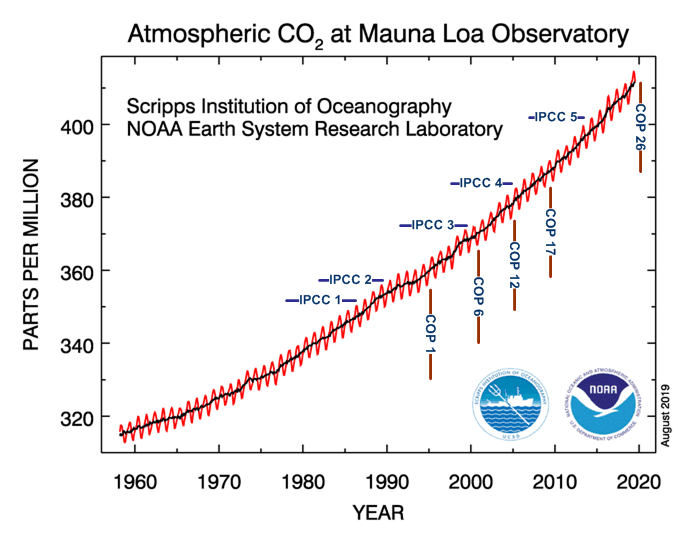 CO2 at Mauna Loa