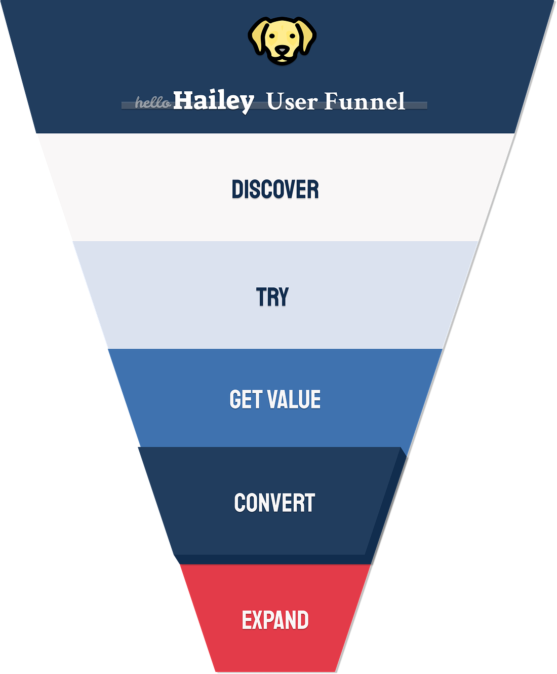 HelloHailey user acquisition funnel