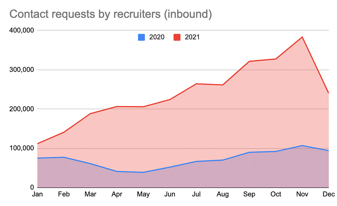 Contact requests from recruiters