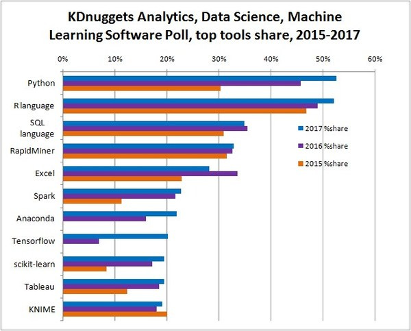 KDNuggets 2017 Software Poll