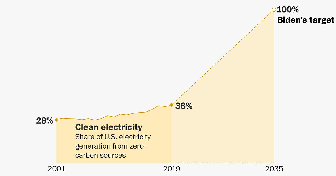 Biden&#39;s climate change plan calls for carbon-free electricity by 2035 - The  Washington Post