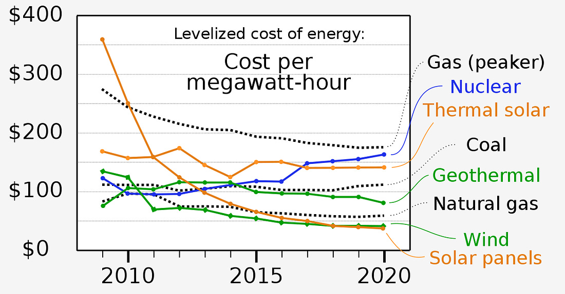 Levelized cost of energy - Wikipedia