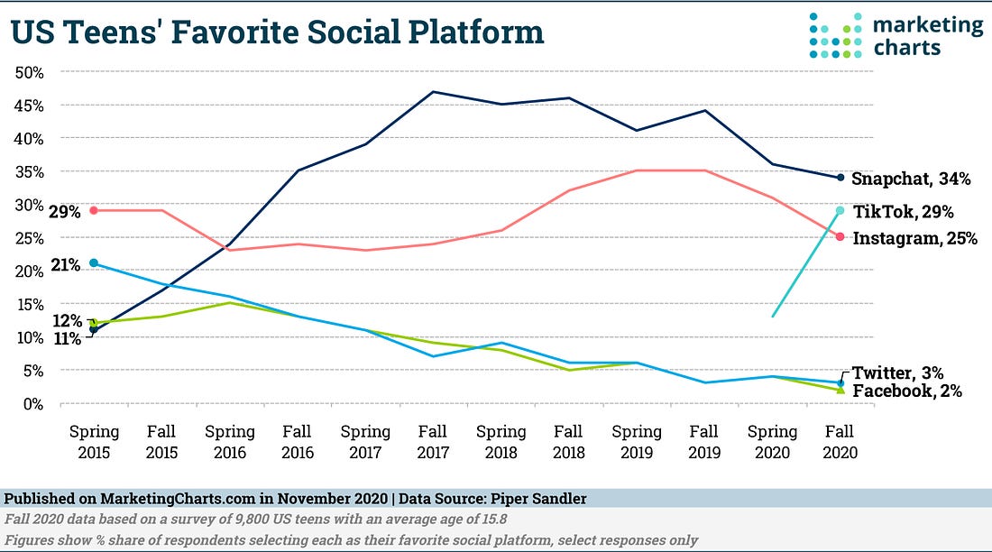 TikTok Overtakes Instagram in Teen Social Preference - Marketing Charts