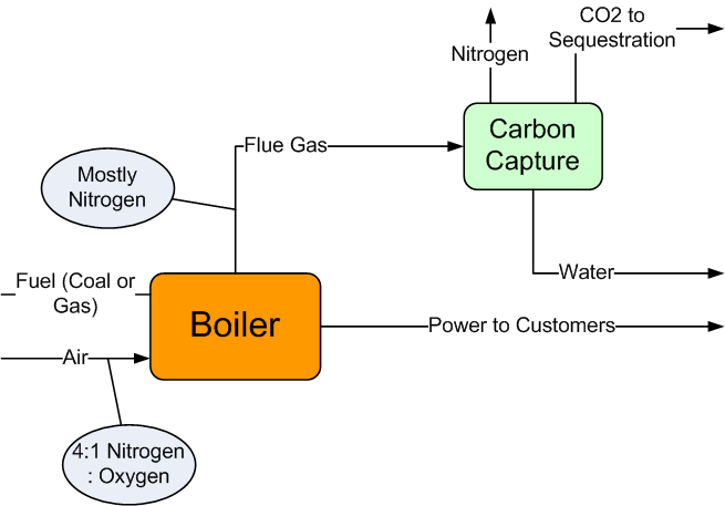Conventional combustion with carbon capture and sequestration