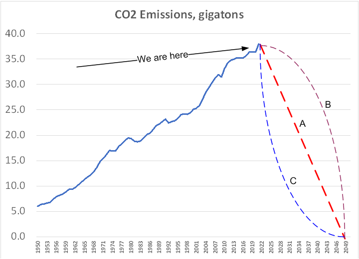 CO2 emissions trajectory