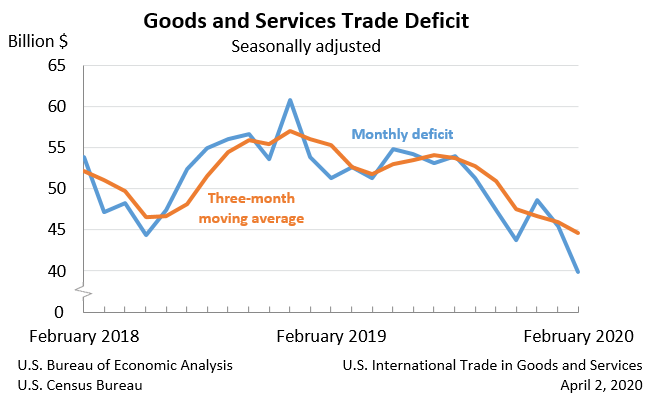 Trade deficit in goods and services, seasonally adjusted