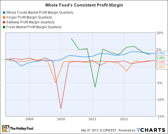 Whole Foods Market: Justifying the Premium | The Motley Fool