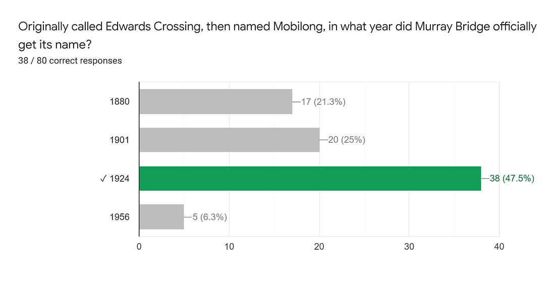 Forms response chart. Question title: Originally called Edwards Crossing, then named Mobilong, in what year did Murray Bridge officially get its name?. Number of responses: 38 / 80 correct responses.