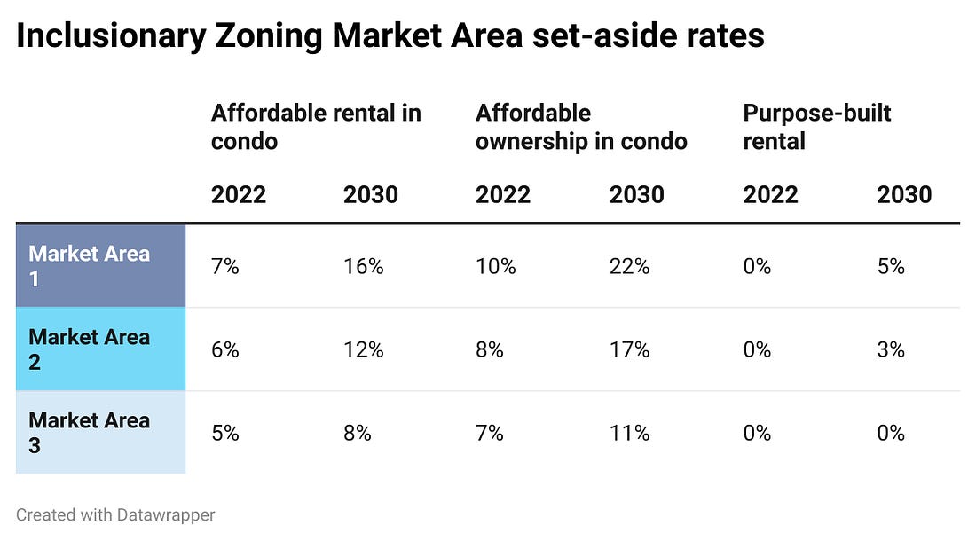 Required percentage of affordable housing per Market Area, housing type, and beginning/end of phase-in period.