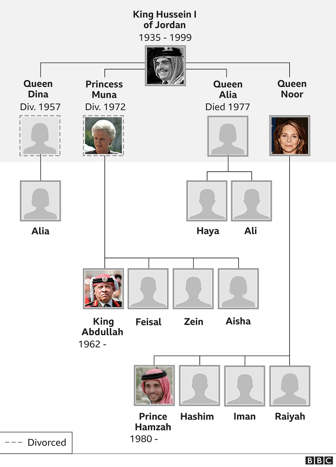 Jordan's royal family tree