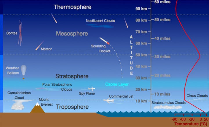 Layers of Earth&#39;s Atmosphere | UCAR Center for Science Education