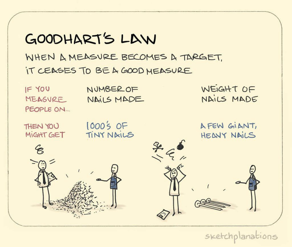 Unintended Consequences and Goodhart's Law | by Will Koehrsen | Towards  Data Science
