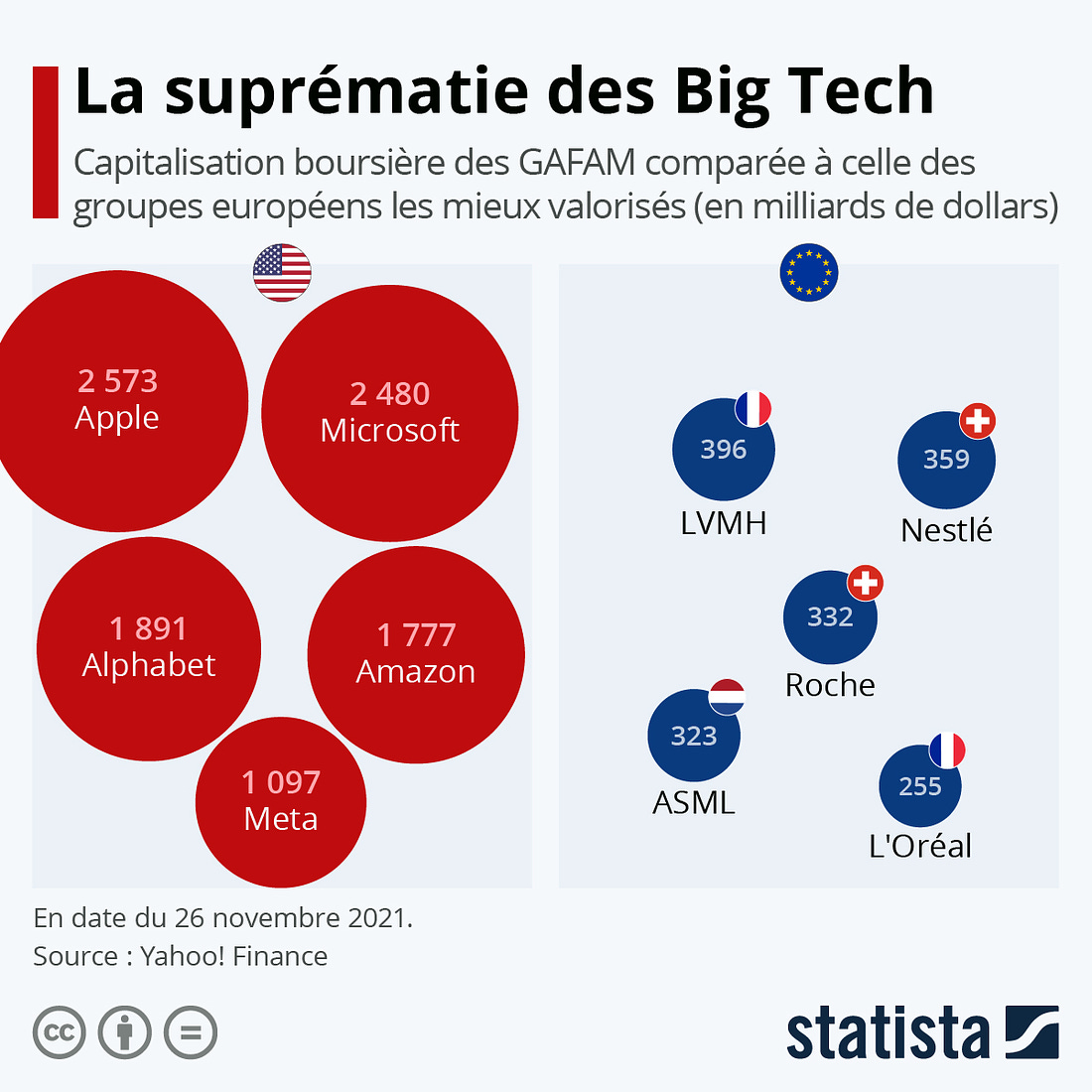 Infographie: La suprématie des Big Tech | Statista