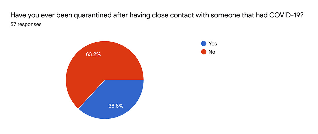 Forms response chart. Question title: Have you ever been quarantined after having close contact with someone that had COVID-19?. Number of responses: 57 responses.
