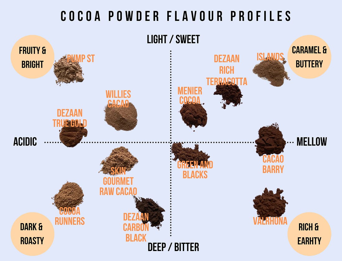 Cocoa Powder Quadrant