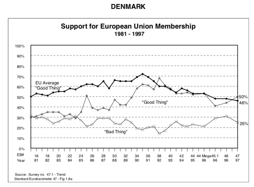 EU support 1981-1997 Denmark