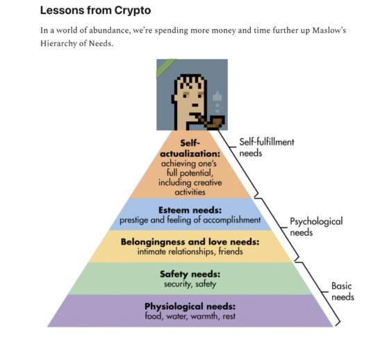 May be an image of text that says 'Lessons from Crypto In world of abundance, we're spending more money and time further up Maslow's Hierarchy of Needs. Self- fulfillment needs Self- actualization: achieving one's full potential, including creative activities Esteem needs: prestige and feeling of accomplishment Belongingness and love needs: intimate relationships, friends Psychological needs Safety needs: security, safety Physiological needs: food, water, warmth,rest Basic needs'