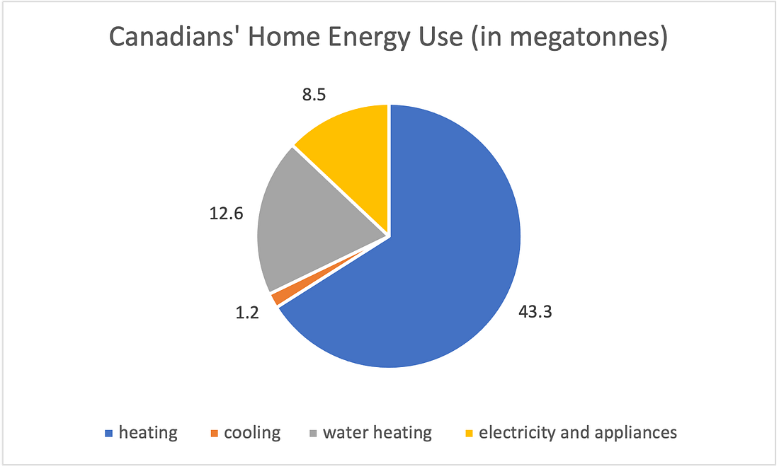Pie chart data on Canadians' energy use: 43.3 mt for home heating, 1.2 mt for cooling, 12.6 mt for water heating, 8.5 mt for appliances Pie chart data on Canadians' energy use: 43.3 mt for home heating, 1.2 mt for cooling, 12.6 mt for water heating, 8.5 mt for appliances