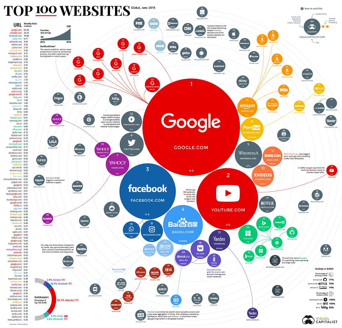 Ranking the Top 100 Websites in the World