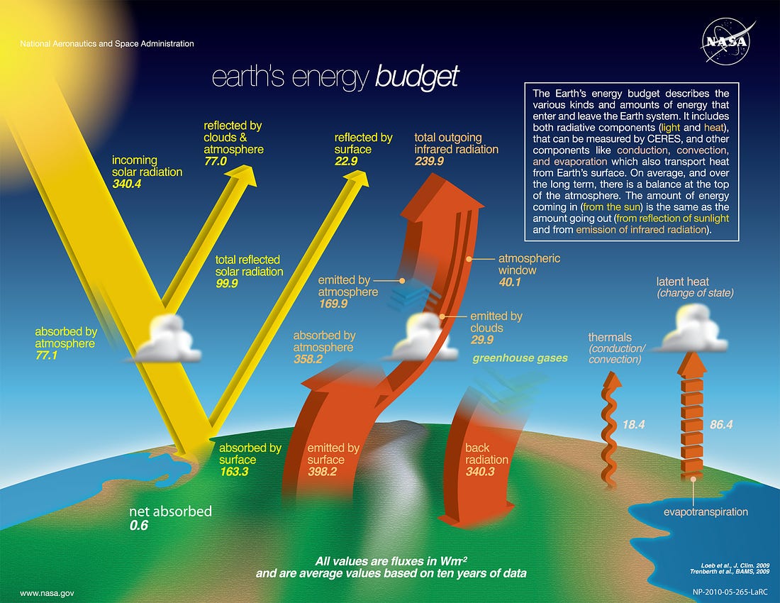 https://upload.wikimedia.org/wikipedia/commons/b/bb/The-NASA-Earth%27s-Energy-Budget-Poster-Radiant-Energy-System-satellite-infrared-radiation-fluxes.jpg
