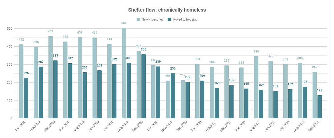 Chart showing people newly identified as chronically homeless vs. those who move to housing