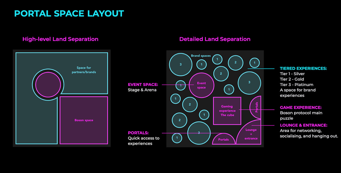 Boson Portal’s Space Layout in Decentraland