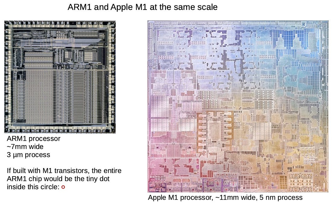 Die photos of the ARM1 and Apple M1 at the same scale. ARM1 processor is ~7mm wide, built with a 3 micrometer process. Apple M1 processor is ~11mm wide using a 5 nanometer process. If built with M1 transistors, the entire ARM1 chip would be a tiny pixel-sized speck.