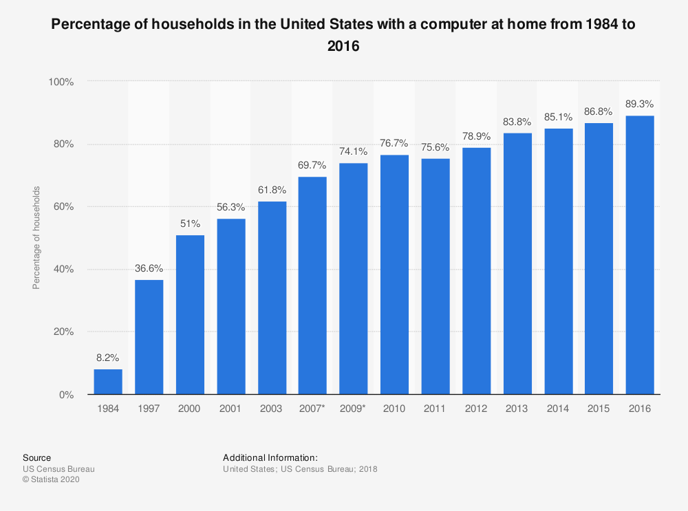 U.S. households with PC/computer at home 2016 | Statista
