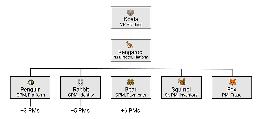 Org chart showing Koala (VP of Product), Kangaro (PM Director) and Penguin (GPM)/Rabbit (GPM)/Bear (GPM)/Squirrel/Fox (PMs)
