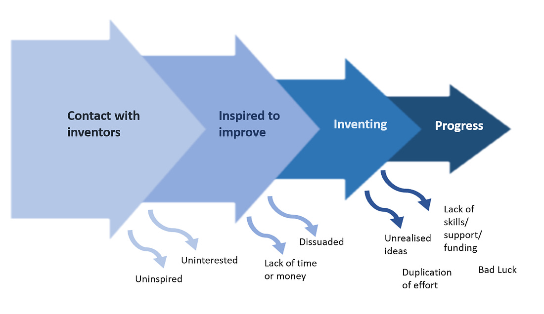 flow of new inventors infographic