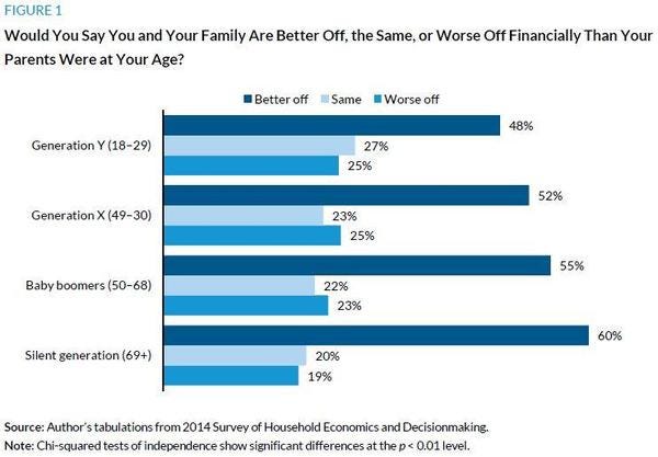 Millennials Are the Least Wealthy but Most Optimistic Generation
