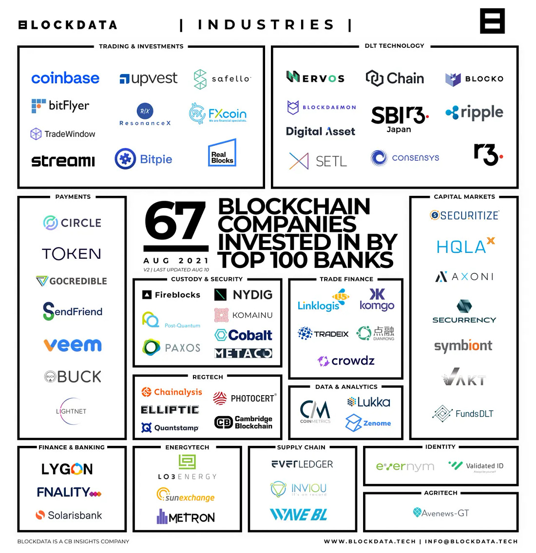 Blockchain companies invested in by top 100 banks