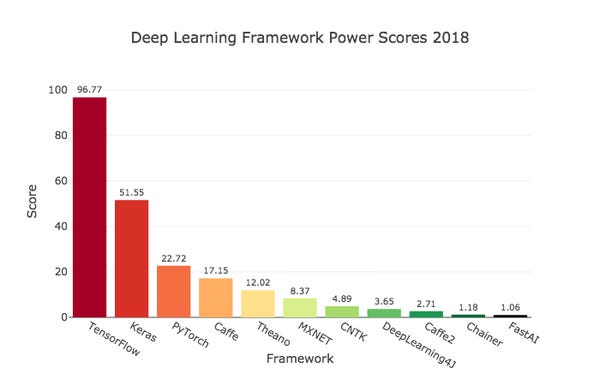 Deep Learning Framework Power Scores 2018