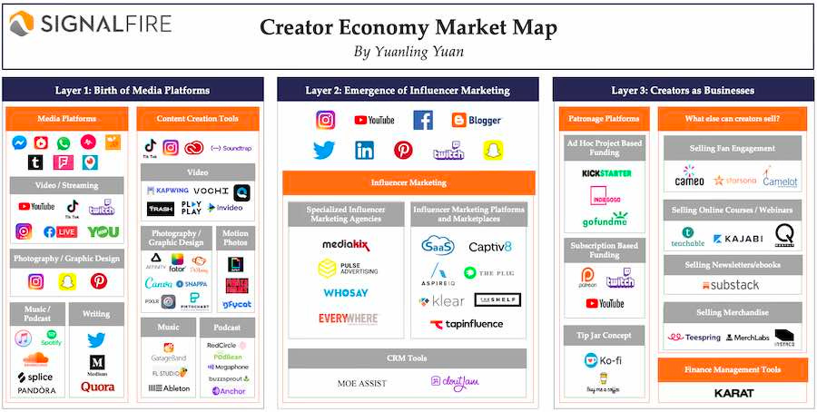 Creator Economy market map