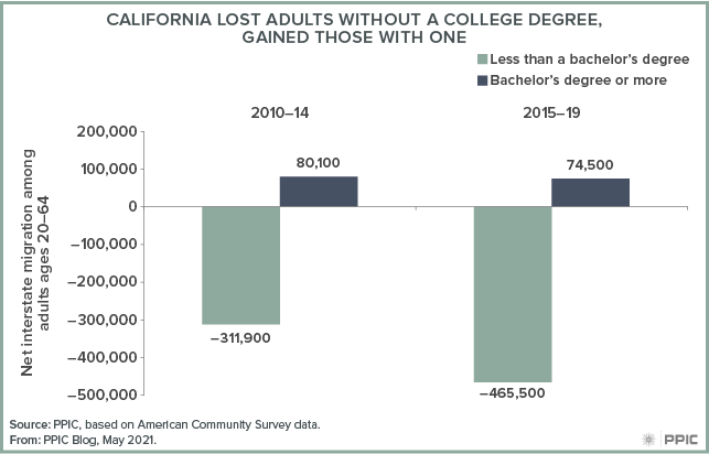 figure - California Lost Adults without a College Degree, Gained Those with One