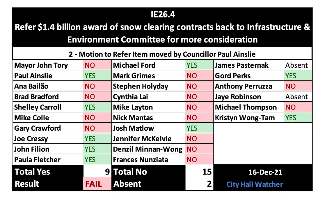 Vote result for Amendment 2 on IE26.4