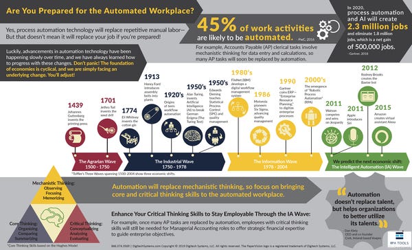 Are You Prepared for the Automated Workplace?
