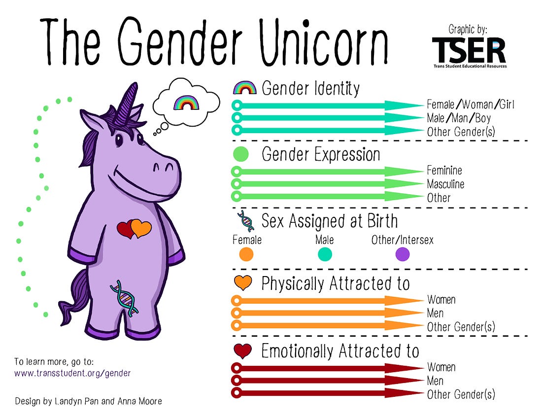 image of The Gender Unicorn from Trans Student Educational Resources