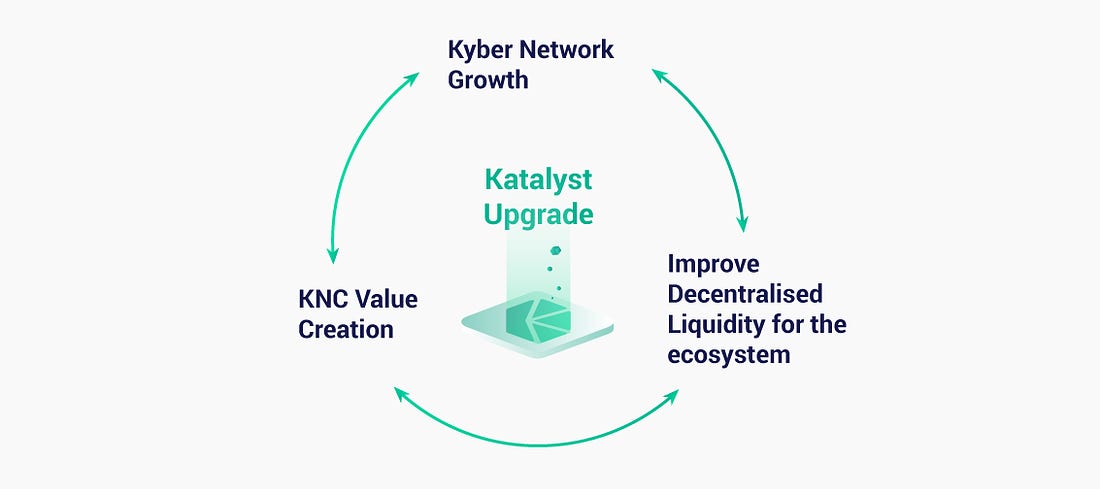Katalyst and KyberDAO go live on 07.07.2020! | by Kyber Network ...