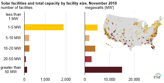 solar facilities and total capacity by facility size