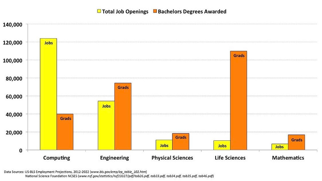 Total Job Openings vs. Bachelors Degrees Awarded