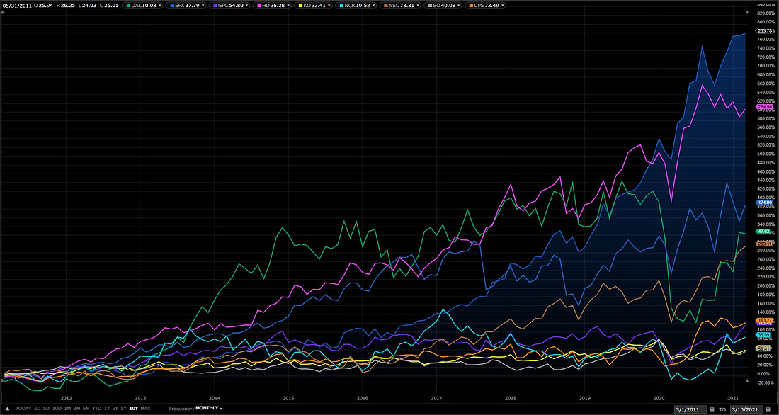 Comparative stock prices of MSFT vs DAL, EFX, GPC, HD, NCR, NSC, SO and UPS (click on image to enlarge)