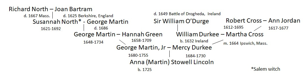 Family tree for North-Martin and Cross-Jordan to Martin-Durkee