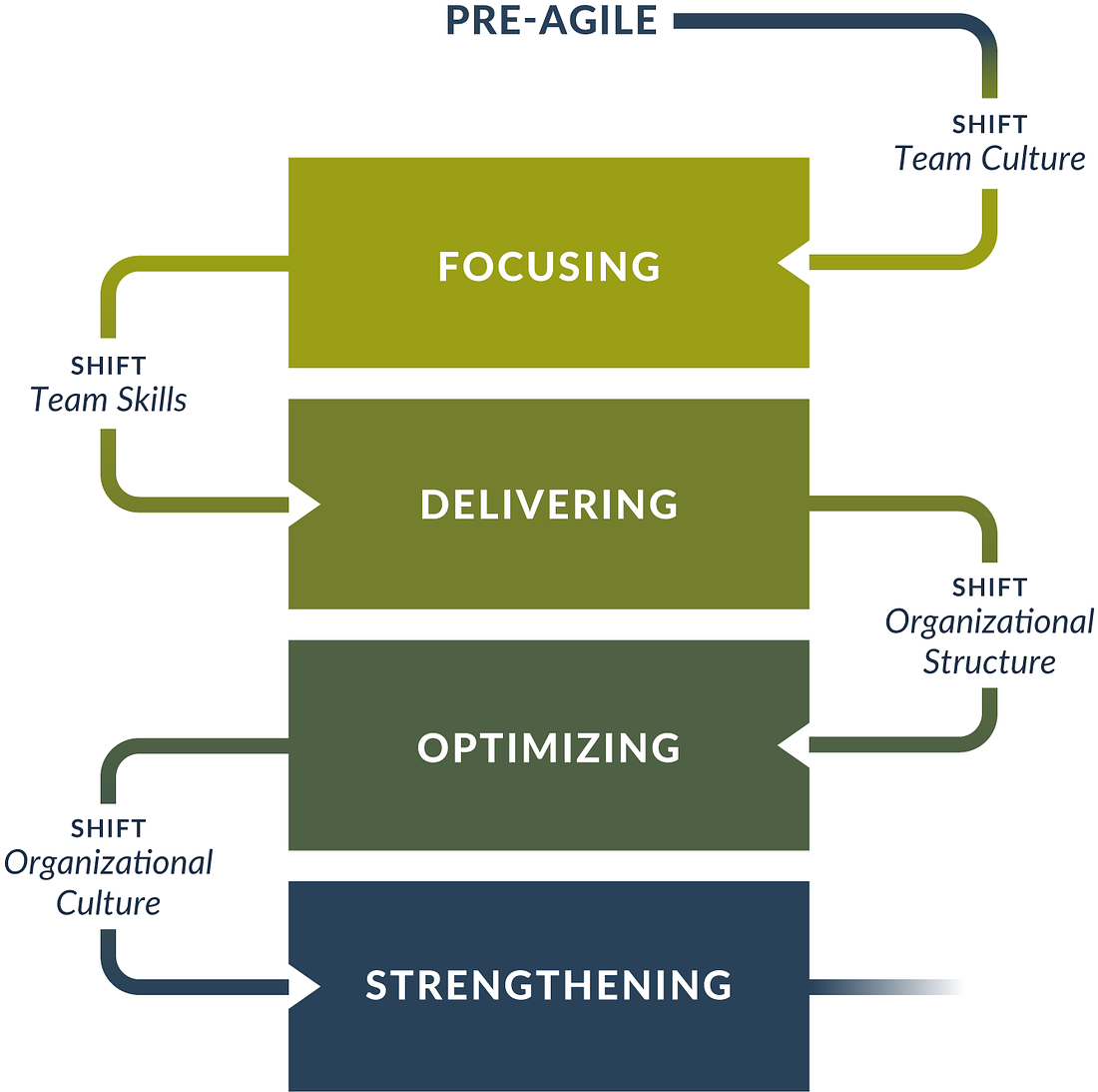 The Agile Fluency Model