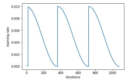 Stochastic gradient descent with restarts