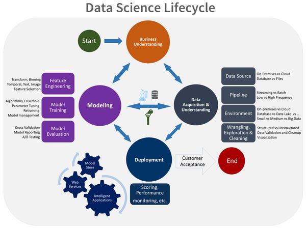 Data Science Life Cycle 101