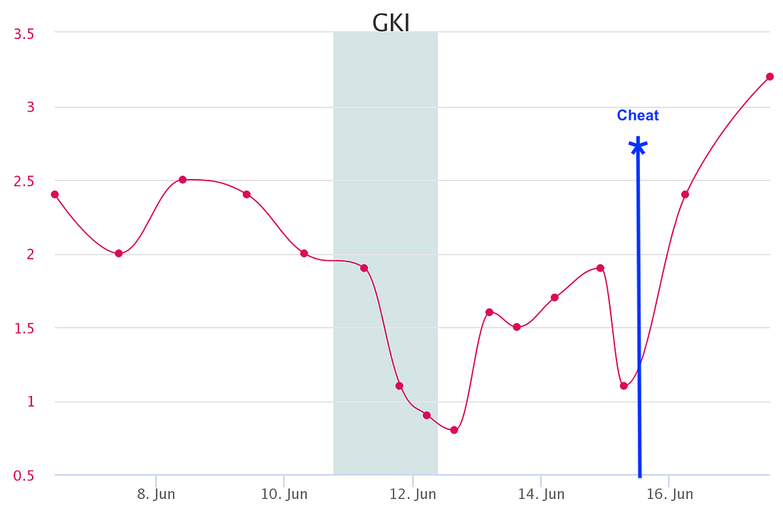 GKI soared to 2.4, then 3.1 in the 36 hours after consuming two glasses of wine.