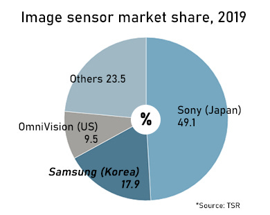 Research firm claims Sony had nearly half of the image sensor market share  in 2019: Digital Photography Review