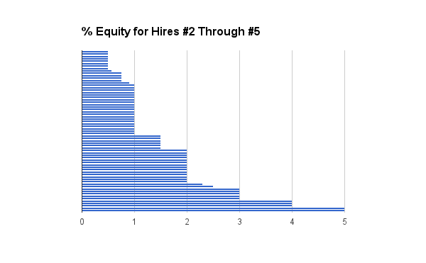 Equity Employees #2 - #5