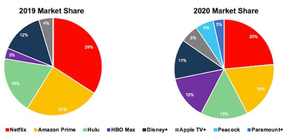 Market Share of Streaming Platforms 2019–2020. Netflix goes from 29% in 2019 to 20% in 2020.